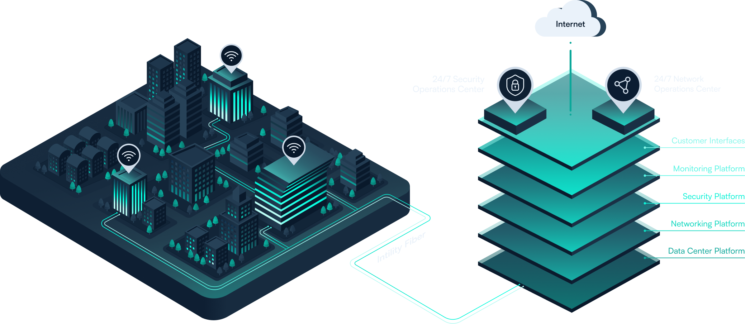 Illustration of an isometric city linked to digital platforms via fiber, with security and network operations centers.